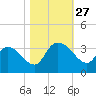 Windsor Plantation tide chart for Monday, October 27, 2025