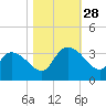 Windsor Plantation tide chart for Tuesday, October 28, 2025