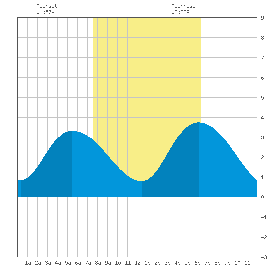 Windsor Plantation tide chart for Friday, October 31, 2025