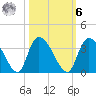 Windsor Plantation tide chart for Monday, October 6, 2025