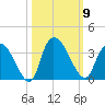 Windsor Plantation tide chart for Thursday, October 9, 2025