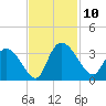 Windsor Plantation tide chart for Monday, November 10, 2025