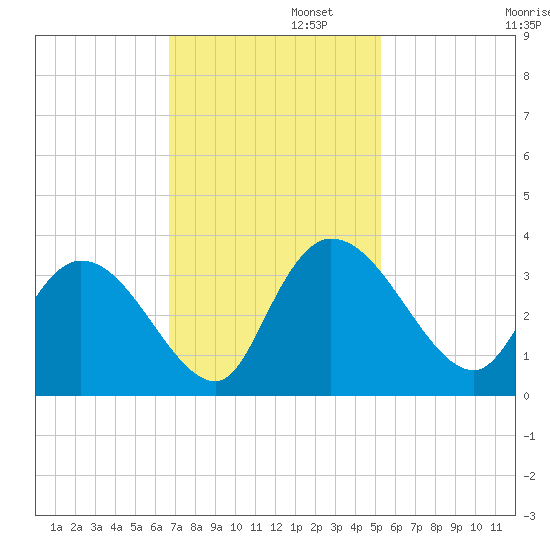 Windsor Plantation tide chart for Tuesday, November 11, 2025