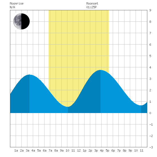 Windsor Plantation tide chart for Wednesday, November 12, 2025
