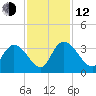 Windsor Plantation tide chart for Wednesday, November 12, 2025