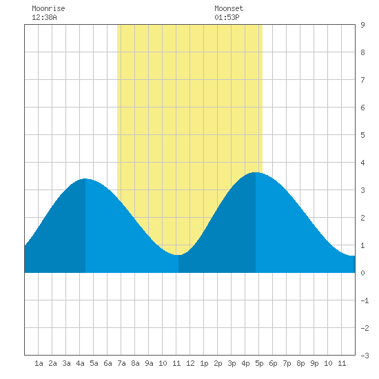Windsor Plantation tide chart for Thursday, November 13, 2025