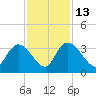 Windsor Plantation tide chart for Thursday, November 13, 2025