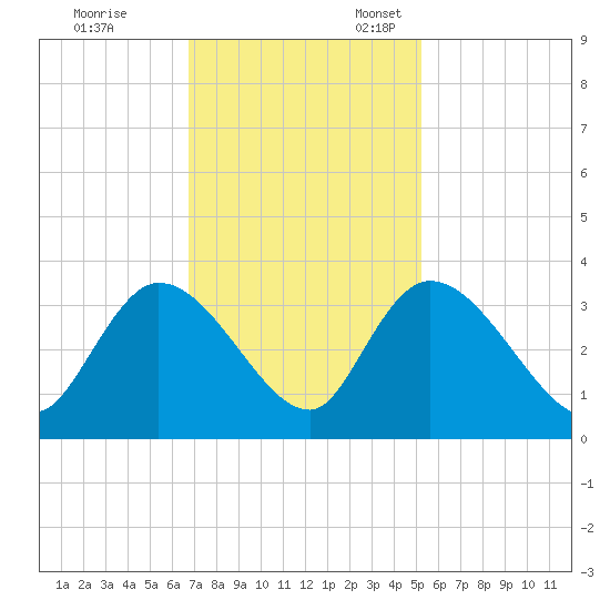Windsor Plantation tide chart for Friday, November 14, 2025