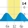 Windsor Plantation tide chart for Friday, November 14, 2025