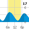 Windsor Plantation tide chart for Monday, November 17, 2025