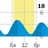 Windsor Plantation tide chart for Tuesday, November 18, 2025