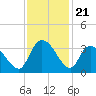 Windsor Plantation tide chart for Friday, November 21, 2025
