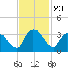 Windsor Plantation tide chart for Sunday, November 23, 2025