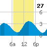 Windsor Plantation tide chart for Thursday, November 27, 2025