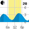Windsor Plantation tide chart for Friday, November 28, 2025