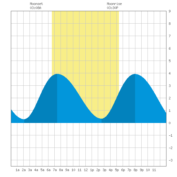 Windsor Plantation tide chart for Sunday, November 2, 2025