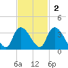 Windsor Plantation tide chart for Sunday, November 2, 2025