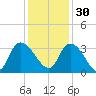 Windsor Plantation tide chart for Sunday, November 30, 2025