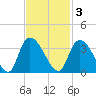 Windsor Plantation tide chart for Monday, November 3, 2025