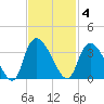 Windsor Plantation tide chart for Tuesday, November 4, 2025