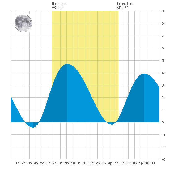 Windsor Plantation tide chart for Wednesday, November 5, 2025