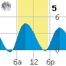 Windsor Plantation tide chart for Wednesday, November 5, 2025