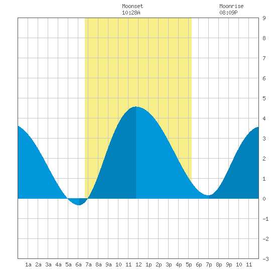 Windsor Plantation tide chart for Saturday, November 8, 2025
