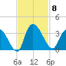Windsor Plantation tide chart for Saturday, November 8, 2025