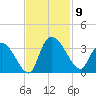 Windsor Plantation tide chart for Sunday, November 9, 2025