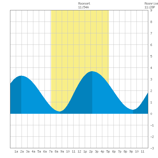 Windsor Plantation tide chart for Wednesday, December 10, 2025