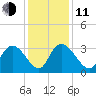 Windsor Plantation tide chart for Thursday, December 11, 2025