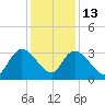 Windsor Plantation tide chart for Saturday, December 13, 2025