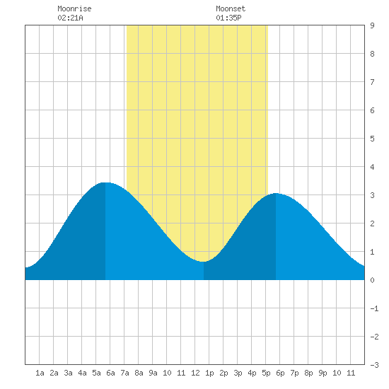 Windsor Plantation tide chart for Sunday, December 14, 2025