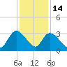 Windsor Plantation tide chart for Sunday, December 14, 2025
