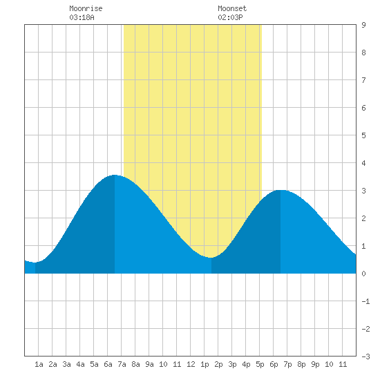 Windsor Plantation tide chart for Monday, December 15, 2025