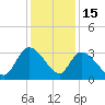 Windsor Plantation tide chart for Monday, December 15, 2025