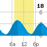 Windsor Plantation tide chart for Thursday, December 18, 2025