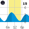 Windsor Plantation tide chart for Friday, December 19, 2025