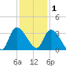Windsor Plantation tide chart for Monday, December 1, 2025