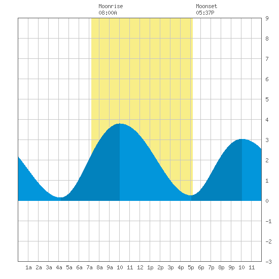 Windsor Plantation tide chart for Saturday, December 20, 2025