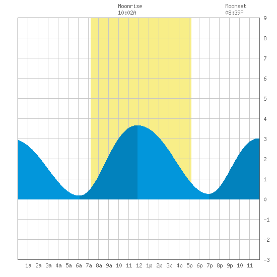 Windsor Plantation tide chart for Tuesday, December 23, 2025