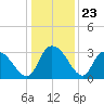 Windsor Plantation tide chart for Tuesday, December 23, 2025