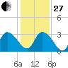 Windsor Plantation tide chart for Saturday, December 27, 2025