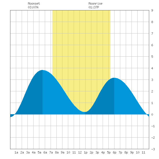 Windsor Plantation tide chart for Tuesday, December 30, 2025