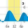 Windsor Plantation tide chart for Wednesday, December 3, 2025