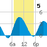 Windsor Plantation tide chart for Friday, December 5, 2025