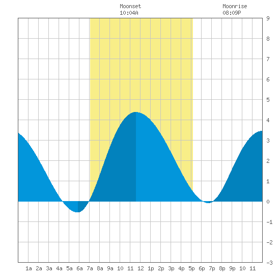 Windsor Plantation tide chart for Sunday, December 7, 2025