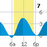 Windsor Plantation tide chart for Sunday, December 7, 2025