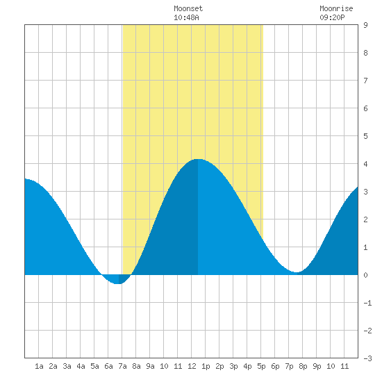 Windsor Plantation tide chart for Monday, December 8, 2025