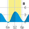 Windsor Plantation tide chart for Monday, December 8, 2025